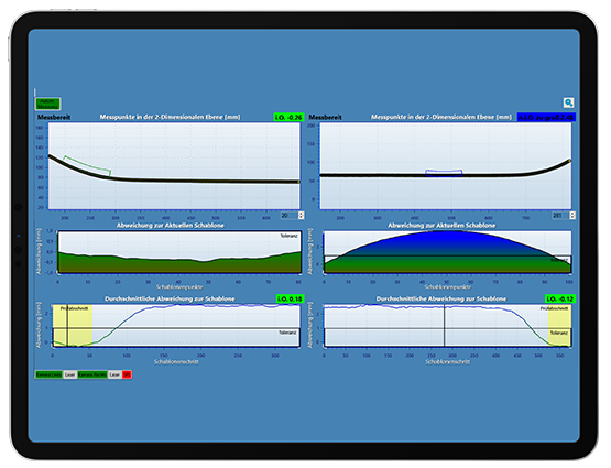 Digital benefits of measured data